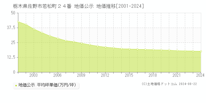 栃木県佐野市若松町２４番 地価公示 地価推移[2001-2023]