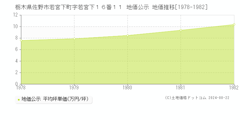 栃木県佐野市若宮下町字若宮下１６番１１ 地価公示 地価推移[1978-1982]