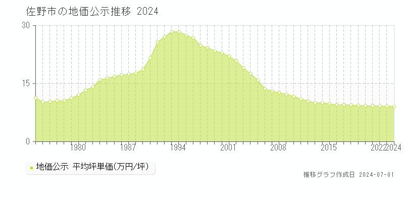 佐野市の地価公示推移グラフ 