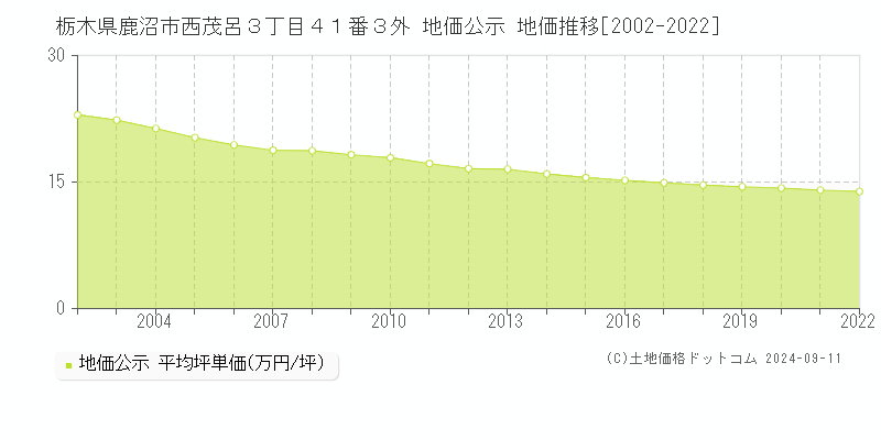 栃木県鹿沼市西茂呂３丁目４１番３外 地価公示 地価推移[2002-2022]