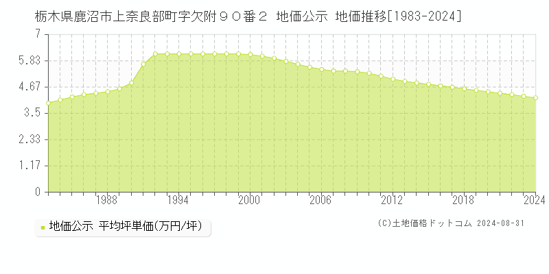 栃木県鹿沼市上奈良部町字欠附９０番２ 地価公示 地価推移[1983-2022]