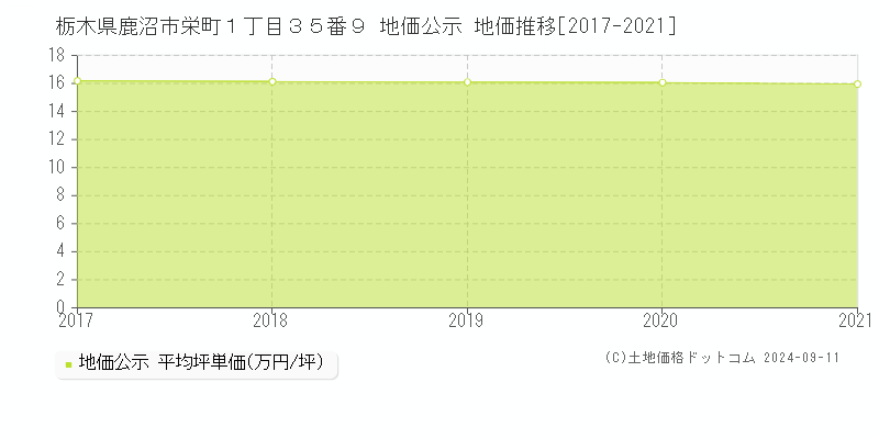 栃木県鹿沼市栄町１丁目３５番９ 公示地価 地価推移[2017-2021]