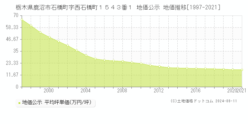 栃木県鹿沼市石橋町字西石橋町１５４３番１ 地価公示 地価推移[1997-2022]