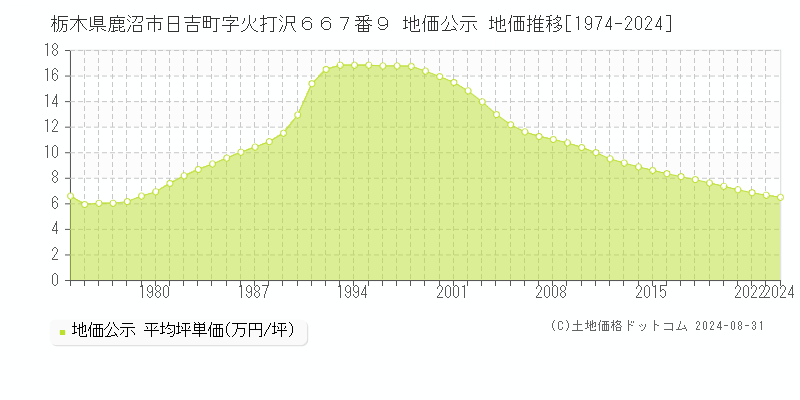 栃木県鹿沼市日吉町字火打沢６６７番９ 地価公示 地価推移[1974-2024]