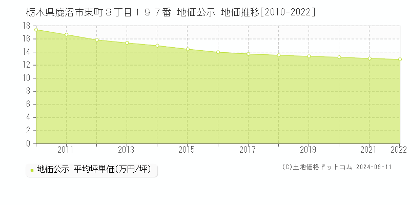 栃木県鹿沼市東町３丁目１９７番 公示地価 地価推移[2010-2024]