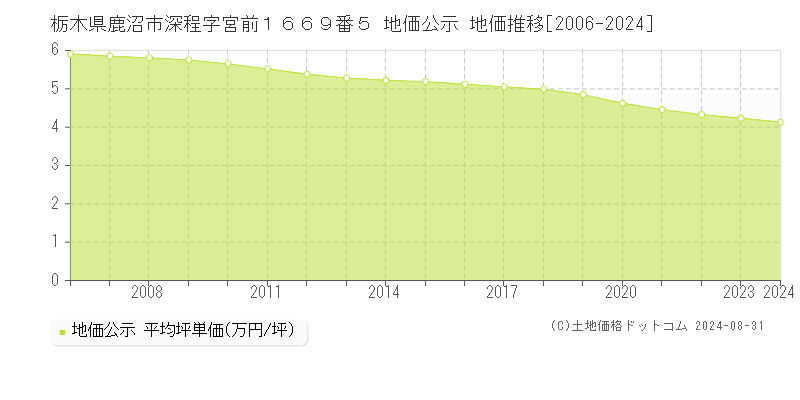 栃木県鹿沼市深程字宮前１６６９番５ 公示地価 地価推移[2006-2021]