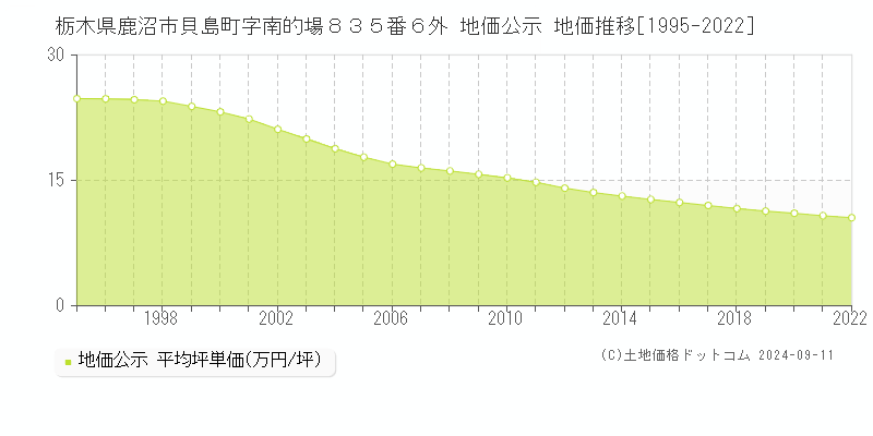 栃木県鹿沼市貝島町字南的場８３５番６外 公示地価 地価推移[1995-2024]