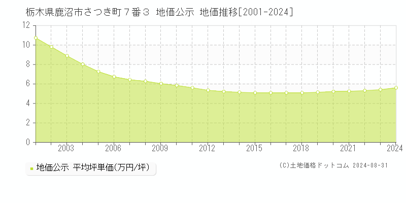 栃木県鹿沼市さつき町７番３ 地価公示 地価推移[2001-2024]