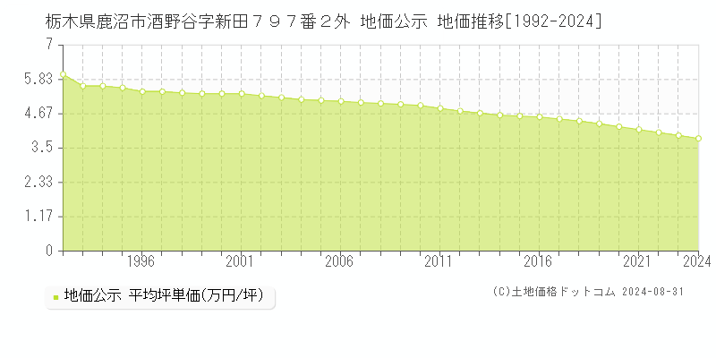 栃木県鹿沼市酒野谷字新田７９７番２外 地価公示 地価推移[1992-2022]