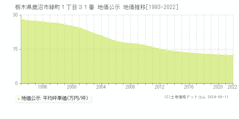 栃木県鹿沼市緑町１丁目３１番 公示地価 地価推移[1993-2022]