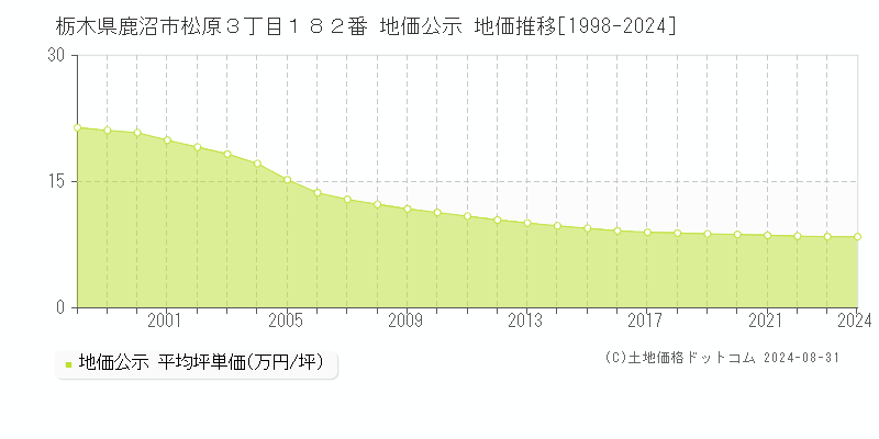 栃木県鹿沼市松原３丁目１８２番 公示地価 地価推移[1998-2022]