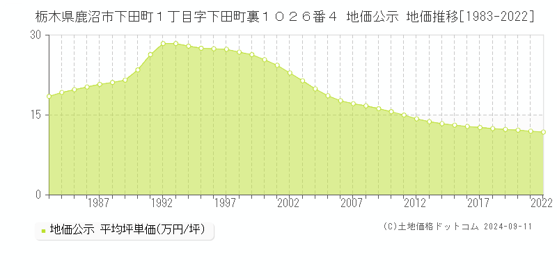 栃木県鹿沼市下田町１丁目字下田町裏１０２６番４ 地価公示 地価推移[1983-2022]