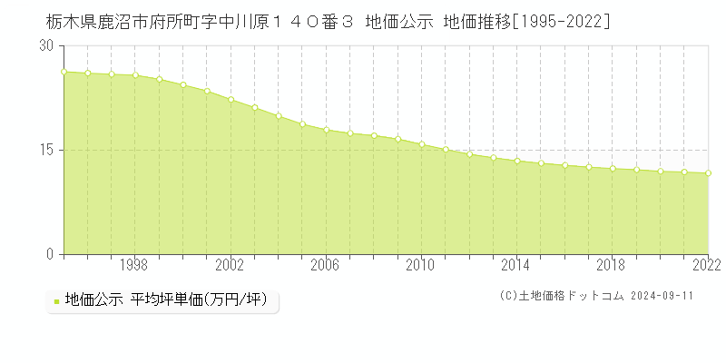 栃木県鹿沼市府所町字中川原１４０番３ 公示地価 地価推移[1995-2021]