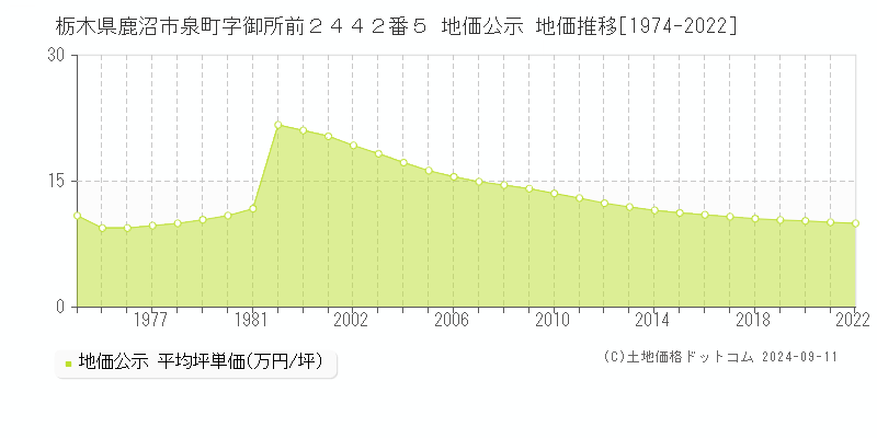 栃木県鹿沼市泉町字御所前２４４２番５ 公示地価 地価推移[1974-2024]