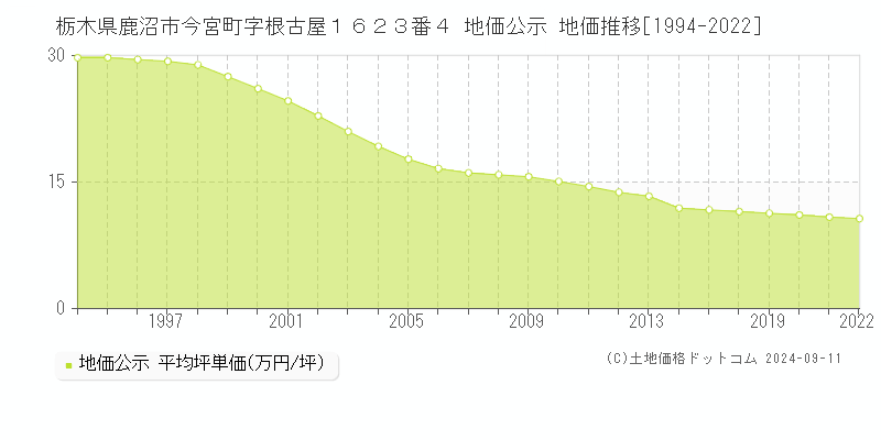 栃木県鹿沼市今宮町字根古屋１６２３番４ 公示地価 地価推移[1994-2024]