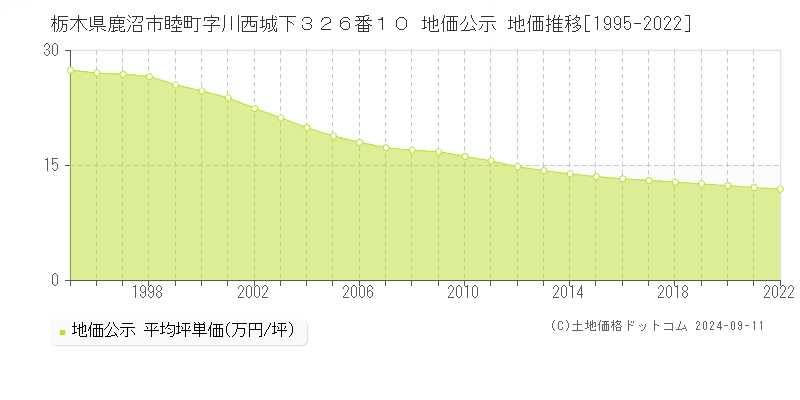 栃木県鹿沼市睦町字川西城下３２６番１０ 公示地価 地価推移[1995-2019]