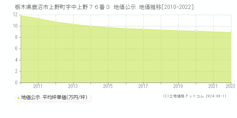 栃木県鹿沼市上野町字中上野７６番３ 公示地価 地価推移[2010-2022]