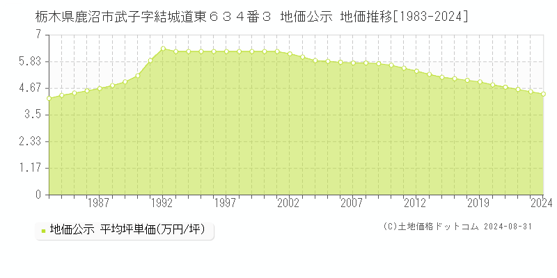 栃木県鹿沼市武子字結城道東６３４番３ 公示地価 地価推移[1983-2022]