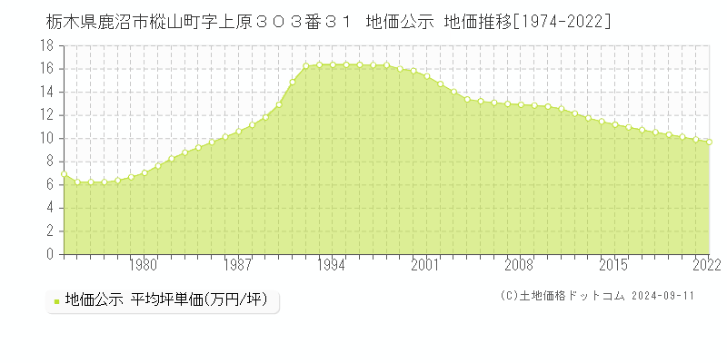 栃木県鹿沼市樅山町字上原３０３番３１ 公示地価 地価推移[1974-2020]