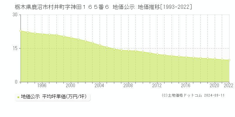 栃木県鹿沼市村井町字神田１６５番６ 地価公示 地価推移[1993-2022]