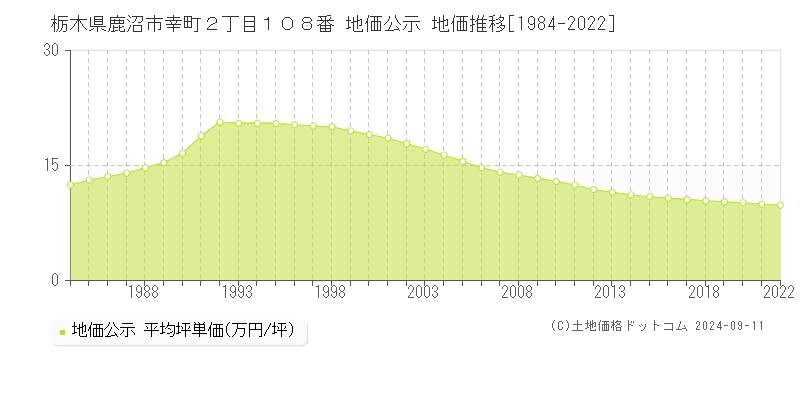 栃木県鹿沼市幸町２丁目１０８番 公示地価 地価推移[1984-2022]