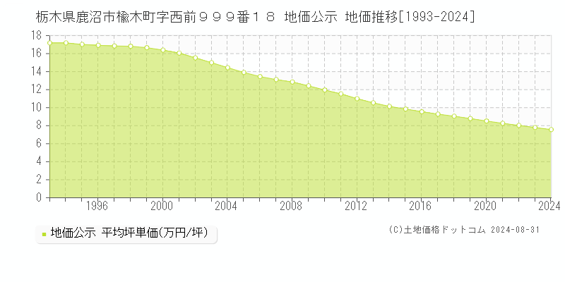 栃木県鹿沼市楡木町字西前９９９番１８ 公示地価 地価推移[1993-2021]