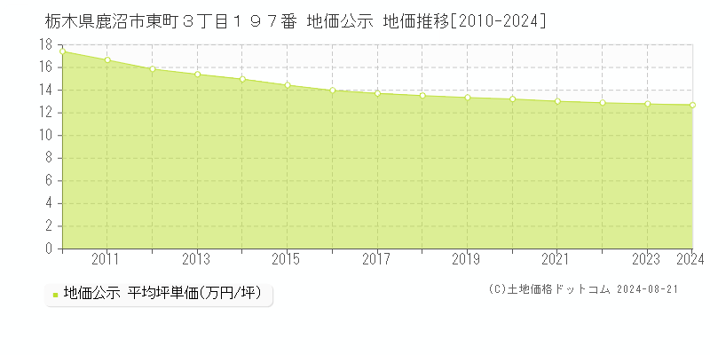 栃木県鹿沼市東町３丁目１９７番 地価公示 地価推移[2010-2023]