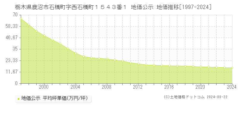 栃木県鹿沼市石橋町字西石橋町１５４３番１ 地価公示 地価推移[1997-2023]