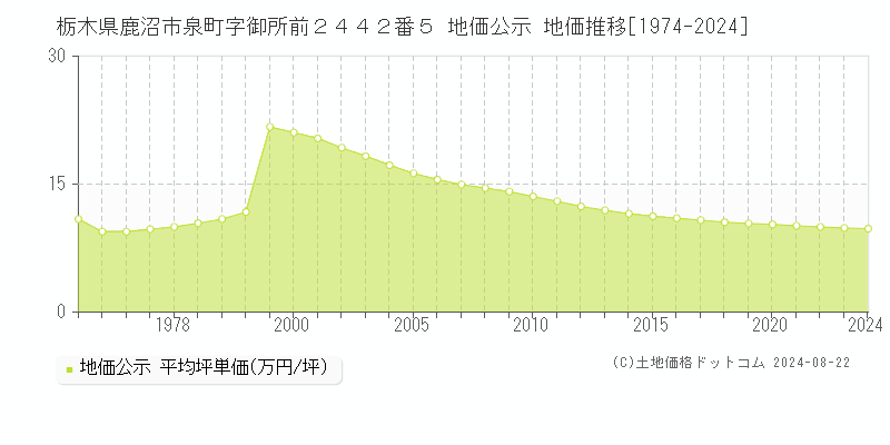 栃木県鹿沼市泉町字御所前２４４２番５ 地価公示 地価推移[1974-2023]