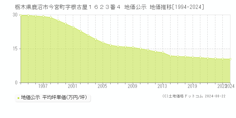 栃木県鹿沼市今宮町字根古屋１６２３番４ 地価公示 地価推移[1994-2023]