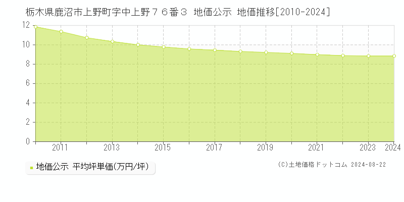 栃木県鹿沼市上野町字中上野７６番３ 公示地価 地価推移[2010-2024]