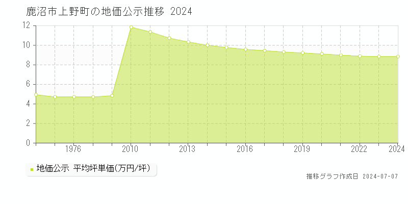鹿沼市上野町の地価公示推移グラフ 