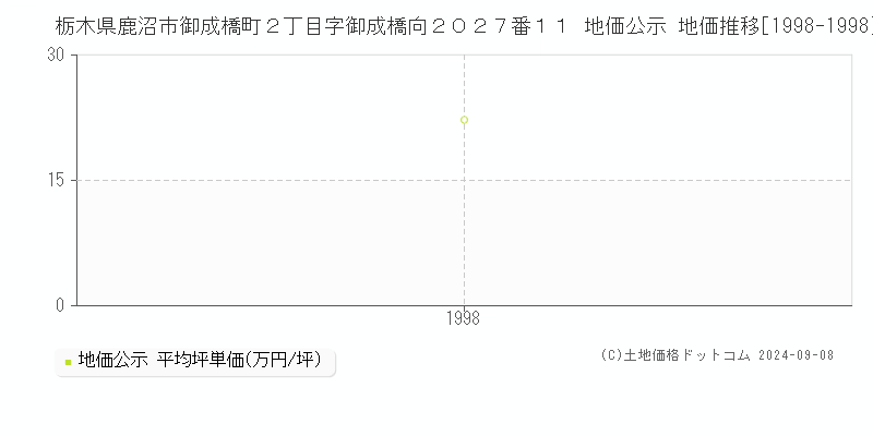 栃木県鹿沼市御成橋町２丁目字御成橋向２０２７番１１ 地価公示 地価推移[1998-1998]