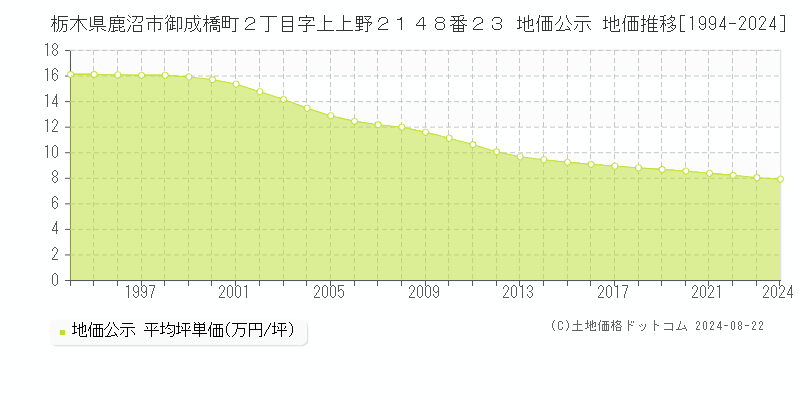 栃木県鹿沼市御成橋町２丁目字上上野２１４８番２３ 公示地価 地価推移[1994-2024]