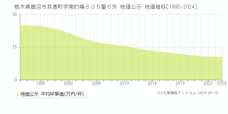 栃木県鹿沼市貝島町字南的場８３５番６外 地価公示 地価推移[1995-2023]