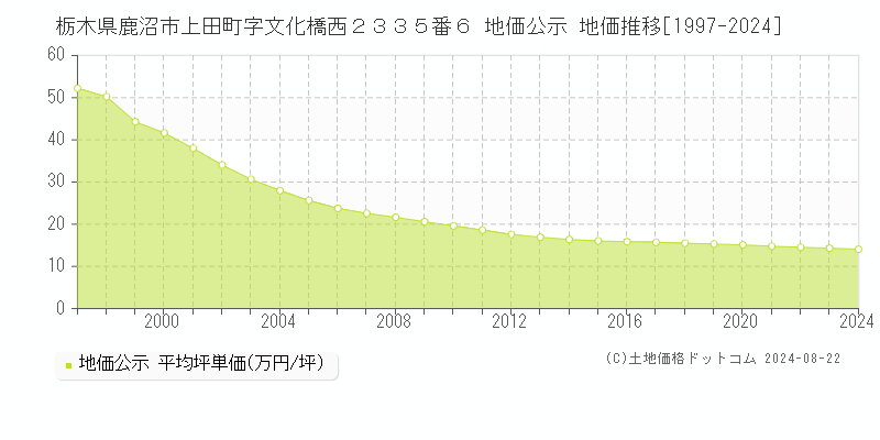 栃木県鹿沼市上田町字文化橋西２３３５番６ 公示地価 地価推移[1997-2024]