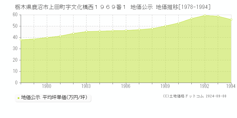 栃木県鹿沼市上田町字文化橋西１９６９番１ 地価公示 地価推移[1978-1994]