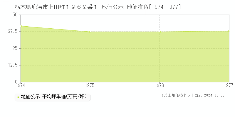 栃木県鹿沼市上田町１９６９番１ 地価公示 地価推移[1974-1977]