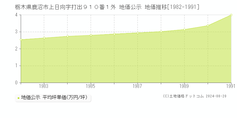 栃木県鹿沼市上日向字打出９１０番１外 地価公示 地価推移[1982-1991]