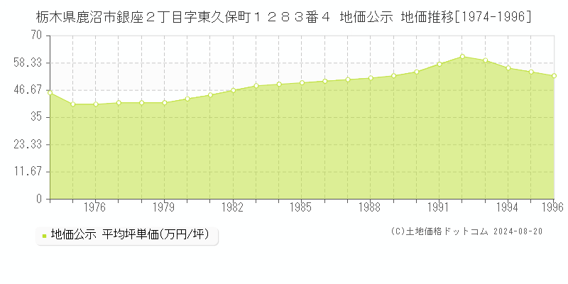 栃木県鹿沼市銀座２丁目字東久保町１２８３番４ 公示地価 地価推移[1974-1996]