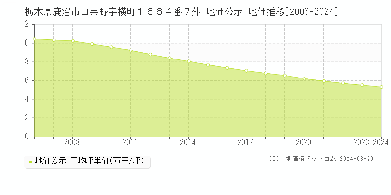 栃木県鹿沼市口粟野字横町１６６４番７外 公示地価 地価推移[2006-2024]