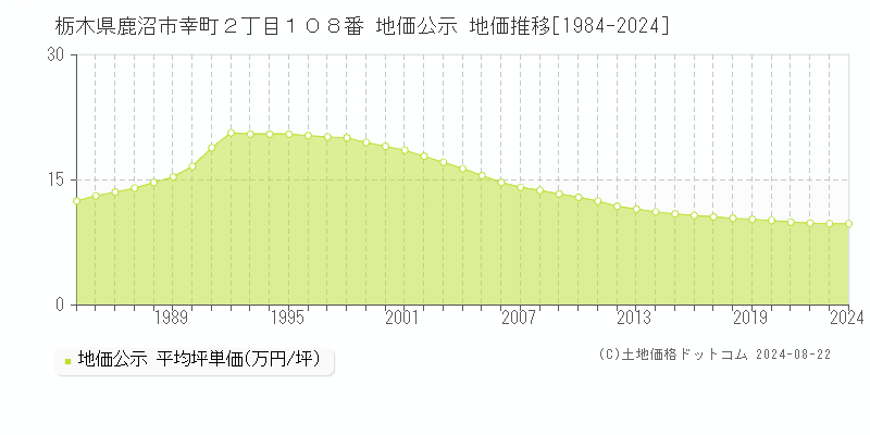 栃木県鹿沼市幸町２丁目１０８番 公示地価 地価推移[1984-2024]