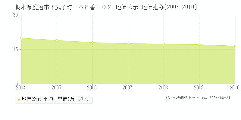 栃木県鹿沼市下武子町１８８番１０２ 地価公示 地価推移[2004-2010]