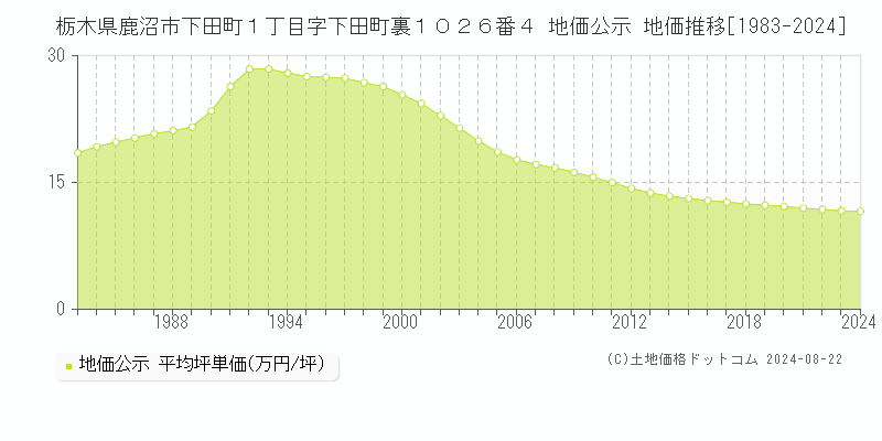 栃木県鹿沼市下田町１丁目字下田町裏１０２６番４ 地価公示 地価推移[1983-2023]