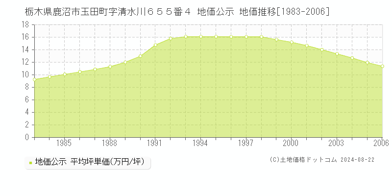 栃木県鹿沼市玉田町字清水川６５５番４ 地価公示 地価推移[1983-2006]