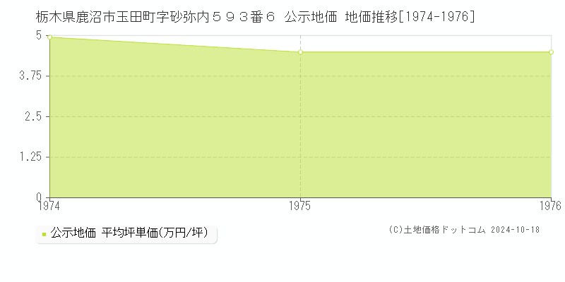 栃木県鹿沼市玉田町字砂弥内５９３番６ 公示地価 地価推移[1974-1976]