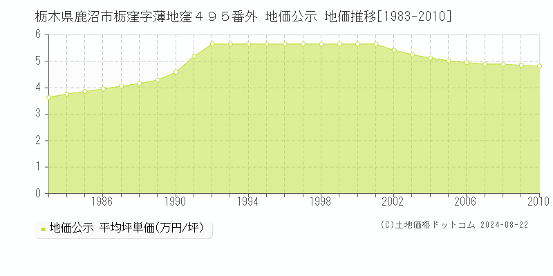 栃木県鹿沼市栃窪字薄地窪４９５番外 地価公示 地価推移[1983-2010]