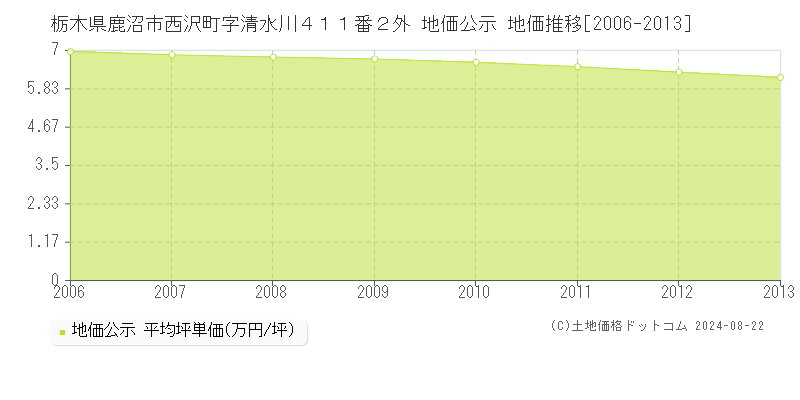 栃木県鹿沼市西沢町字清水川４１１番２外 地価公示 地価推移[2006-2013]