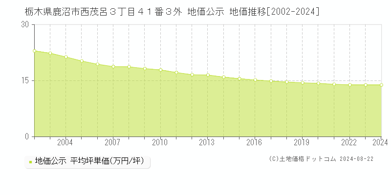 栃木県鹿沼市西茂呂３丁目４１番３外 地価公示 地価推移[2002-2023]