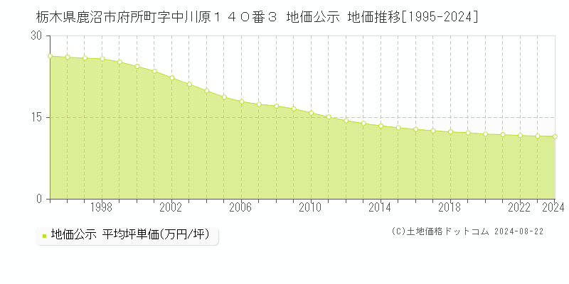 栃木県鹿沼市府所町字中川原１４０番３ 地価公示 地価推移[1995-2023]